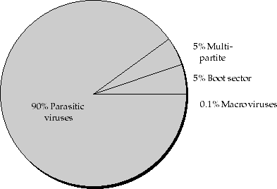 Fig. 1: Known viruses by type, May 96